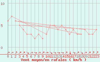 Courbe de la force du vent pour Quimperl (29)