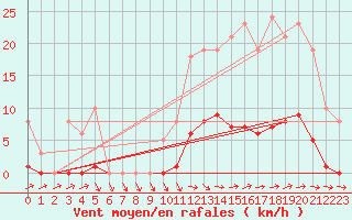 Courbe de la force du vent pour Pertuis - Grand Cros (84)