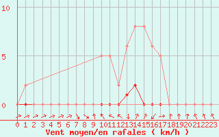 Courbe de la force du vent pour Recoubeau (26)