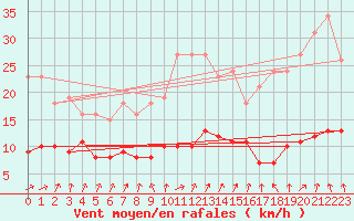 Courbe de la force du vent pour Coulommes-et-Marqueny (08)