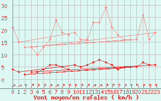 Courbe de la force du vent pour Saint-Paul-des-Landes (15)