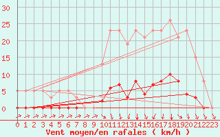 Courbe de la force du vent pour Lamballe (22)