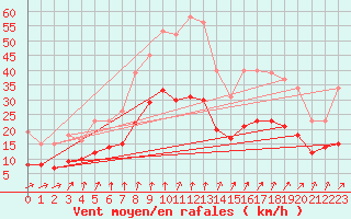 Courbe de la force du vent pour La Chapelle-Montreuil (86)