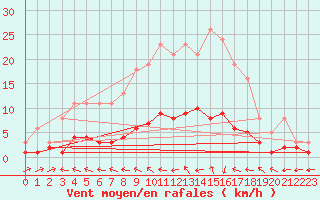 Courbe de la force du vent pour Berson (33)