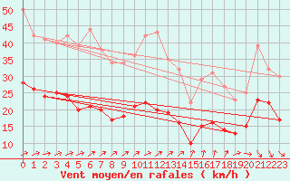 Courbe de la force du vent pour Floreffe - Robionoy (Be)
