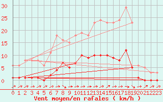 Courbe de la force du vent pour Boulaide (Lux)