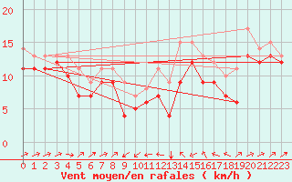 Courbe de la force du vent pour Plussin (42)