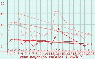Courbe de la force du vent pour Ancey (21)