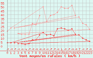 Courbe de la force du vent pour Boulaide (Lux)