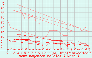 Courbe de la force du vent pour Sain-Bel (69)