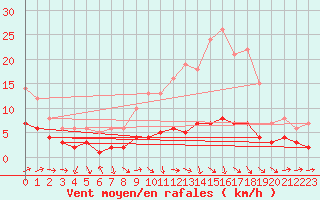 Courbe de la force du vent pour San Pablo de los Montes