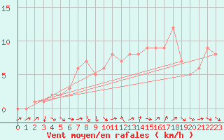 Courbe de la force du vent pour Sanary-sur-Mer (83)