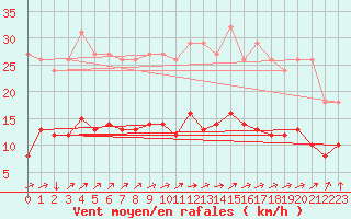 Courbe de la force du vent pour Nostang (56)