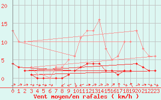Courbe de la force du vent pour Souprosse (40)
