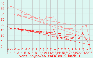 Courbe de la force du vent pour Bonnecombe - Les Salces (48)