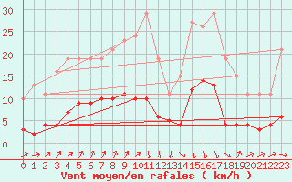 Courbe de la force du vent pour Asnelles (14)