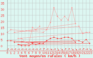 Courbe de la force du vent pour Quimperl (29)