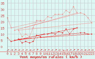 Courbe de la force du vent pour Sallles d