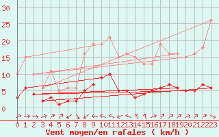 Courbe de la force du vent pour Beaucroissant (38)