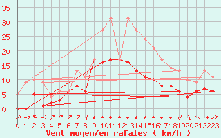 Courbe de la force du vent pour Gijon