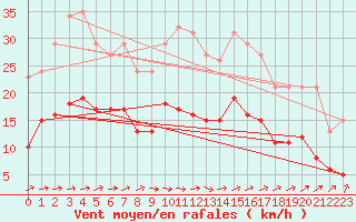 Courbe de la force du vent pour Christnach (Lu)