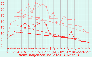 Courbe de la force du vent pour Nostang (56)