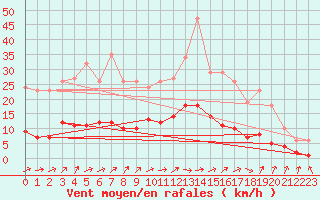 Courbe de la force du vent pour Herhet (Be)