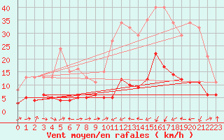 Courbe de la force du vent pour Potes / Torre del Infantado (Esp)