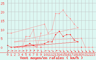 Courbe de la force du vent pour Valleroy (54)