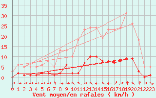 Courbe de la force du vent pour Xert / Chert (Esp)