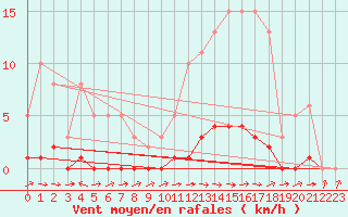 Courbe de la force du vent pour Pertuis - Le Farigoulier (84)