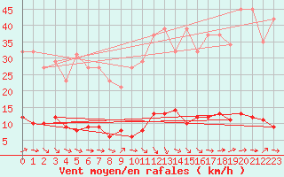 Courbe de la force du vent pour Trgueux (22)