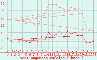 Courbe de la force du vent pour Douzens (11)