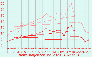 Courbe de la force du vent pour Christnach (Lu)