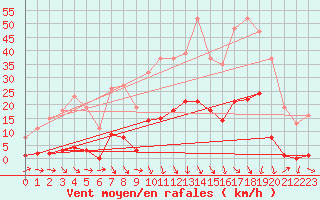 Courbe de la force du vent pour Roujan (34)