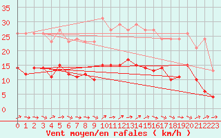 Courbe de la force du vent pour Bonnecombe - Les Salces (48)