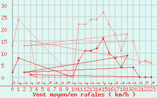 Courbe de la force du vent pour Muirancourt (60)