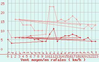 Courbe de la force du vent pour Cabestany (66)