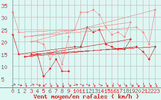 Courbe de la force du vent pour Plussin (42)