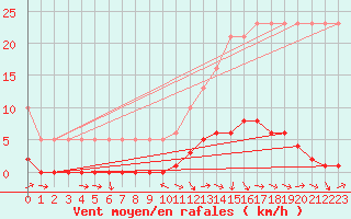 Courbe de la force du vent pour Saverdun (09)