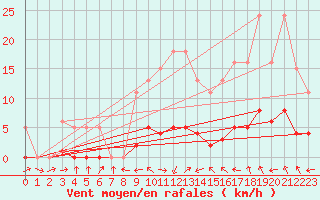 Courbe de la force du vent pour Fameck (57)