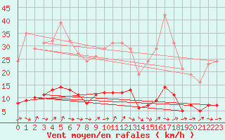 Courbe de la force du vent pour Seichamps (54)