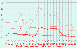 Courbe de la force du vent pour Besse-sur-Issole (83)