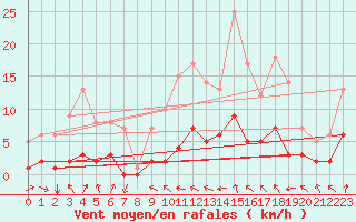 Courbe de la force du vent pour Fains-Veel (55)