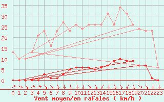 Courbe de la force du vent pour Lamballe (22)
