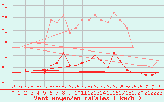 Courbe de la force du vent pour Grasque (13)