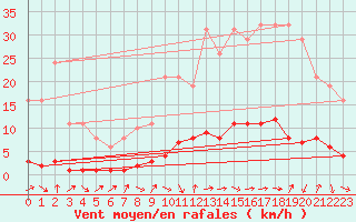 Courbe de la force du vent pour Saffr (44)