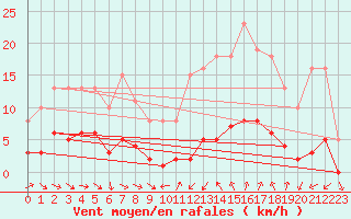 Courbe de la force du vent pour Saint-Jean-de-Vedas (34)