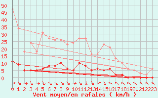 Courbe de la force du vent pour Cavalaire-sur-Mer (83)