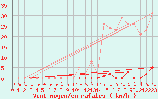 Courbe de la force du vent pour La Beaume (05)